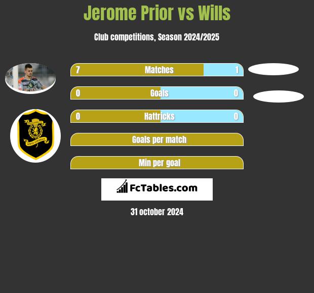 Jerome Prior vs Wills h2h player stats