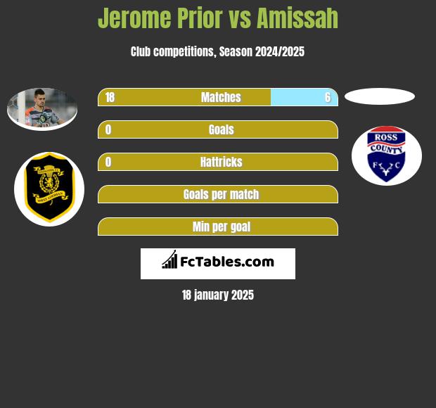 Jerome Prior vs Amissah h2h player stats