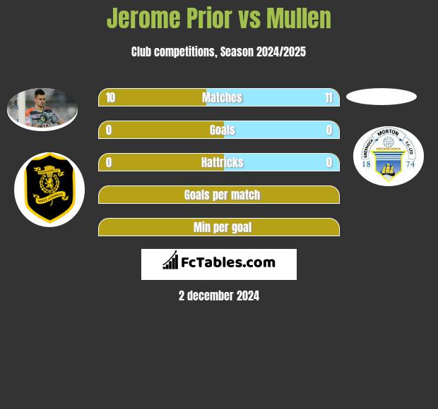 Jerome Prior vs Mullen h2h player stats