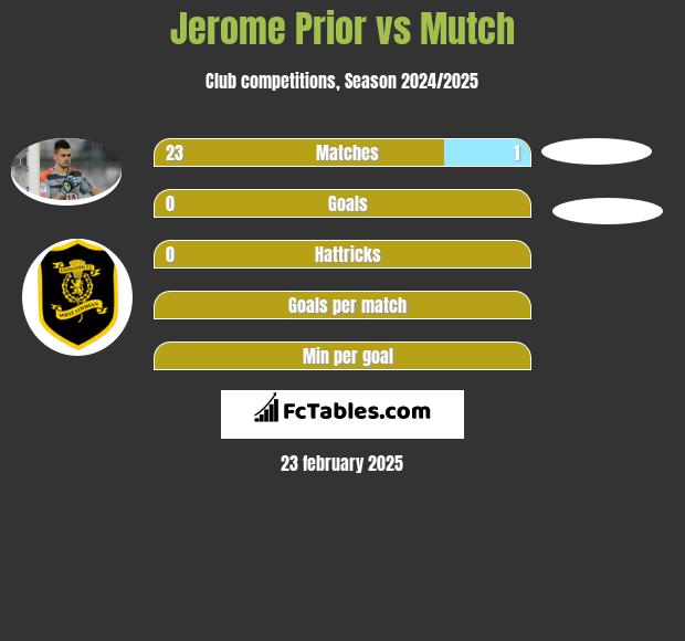 Jerome Prior vs Mutch h2h player stats