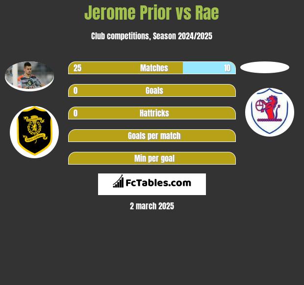 Jerome Prior vs Rae h2h player stats