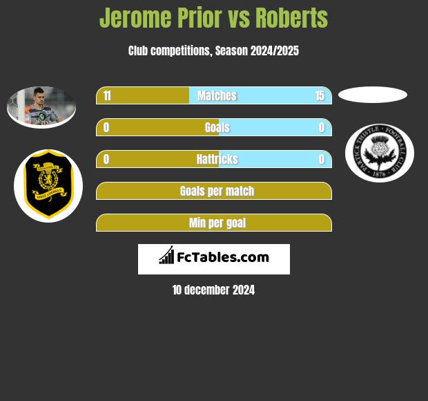 Jerome Prior vs Roberts h2h player stats