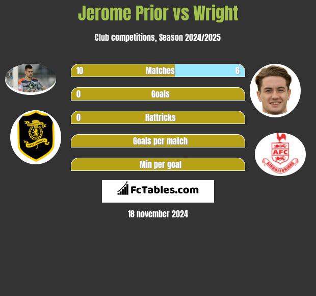 Jerome Prior vs Wright h2h player stats