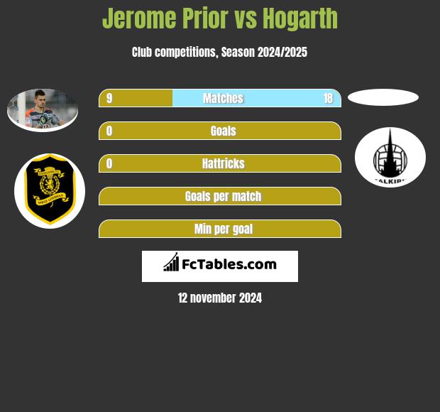 Jerome Prior vs Hogarth h2h player stats