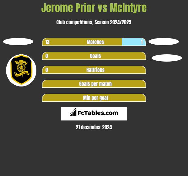 Jerome Prior vs McIntyre h2h player stats