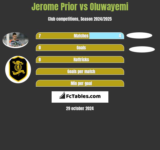 Jerome Prior vs Oluwayemi h2h player stats