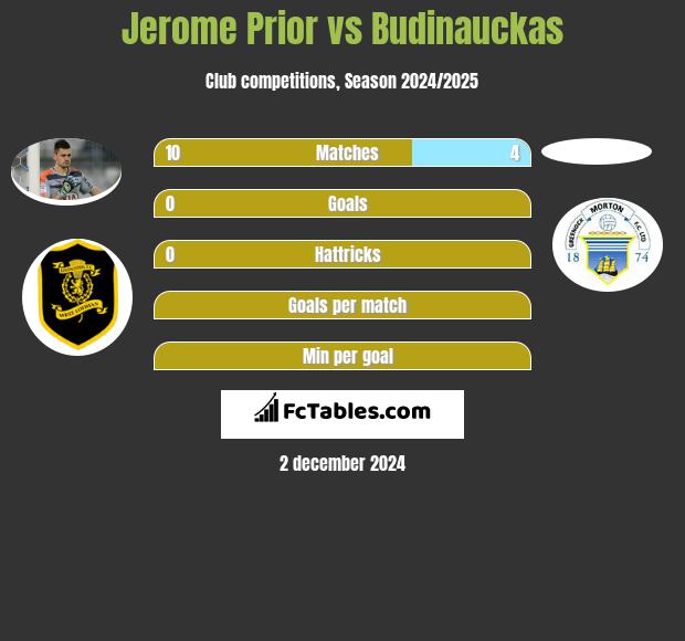 Jerome Prior vs Budinauckas h2h player stats