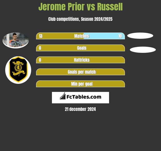 Jerome Prior vs Russell h2h player stats