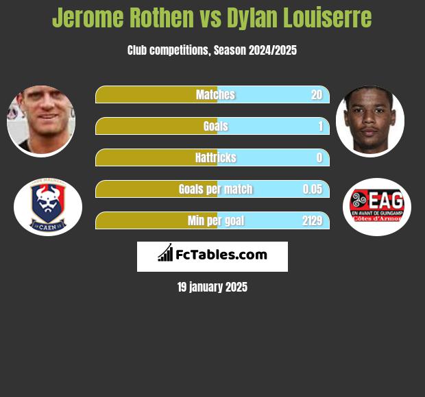 Jerome Rothen vs Dylan Louiserre h2h player stats