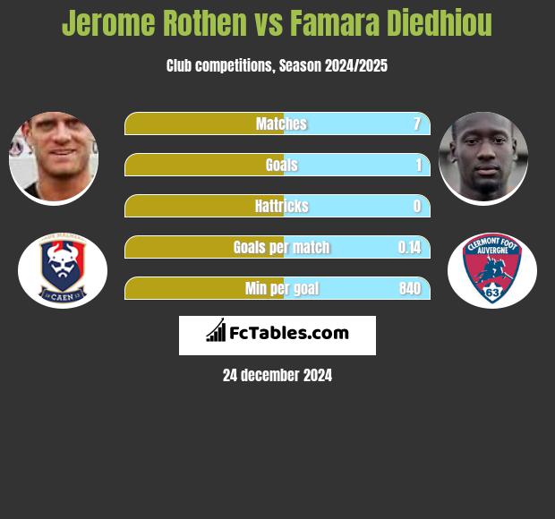 Jerome Rothen vs Famara Diedhiou h2h player stats