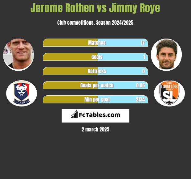 Jerome Rothen vs Jimmy Roye h2h player stats