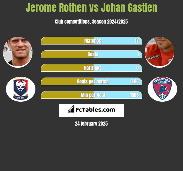 Jerome Rothen vs Johan Gastien h2h player stats