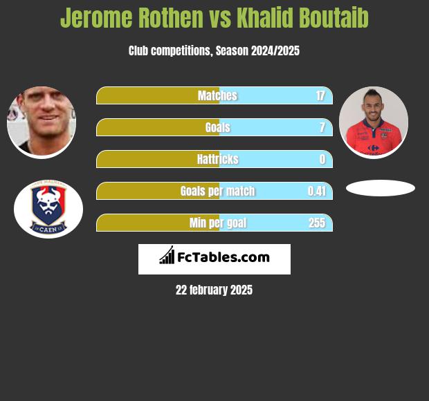 Jerome Rothen vs Khalid Boutaib h2h player stats