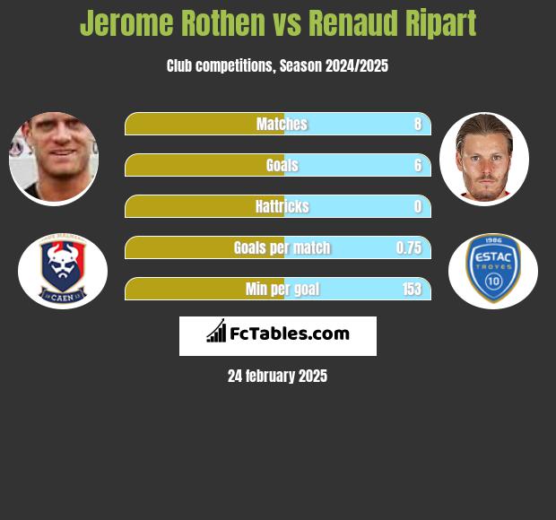 Jerome Rothen vs Renaud Ripart h2h player stats