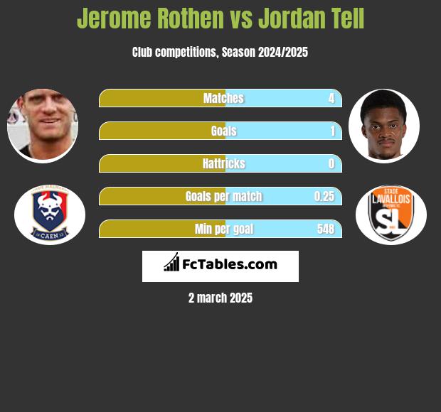 Jerome Rothen vs Jordan Tell h2h player stats