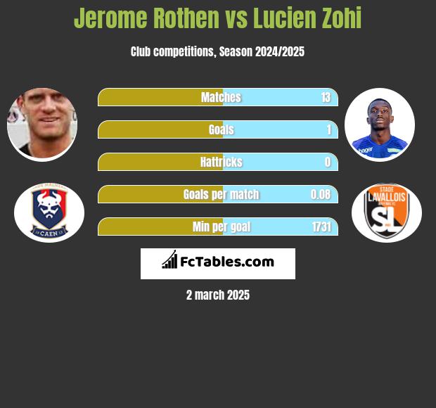 Jerome Rothen vs Lucien Zohi h2h player stats