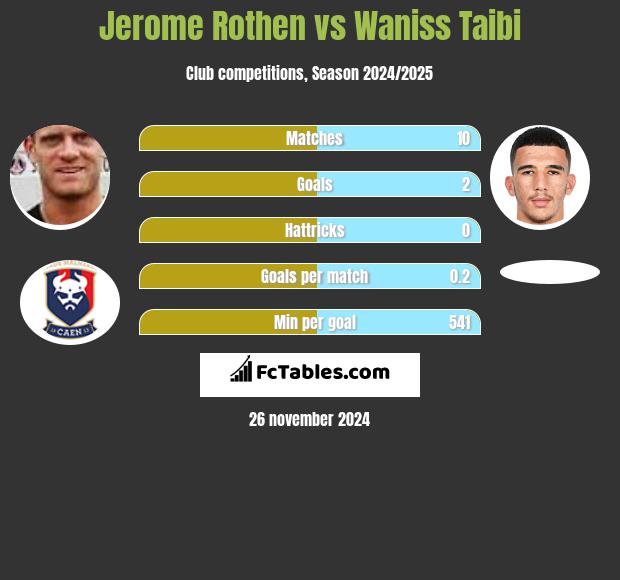 Jerome Rothen vs Waniss Taibi h2h player stats