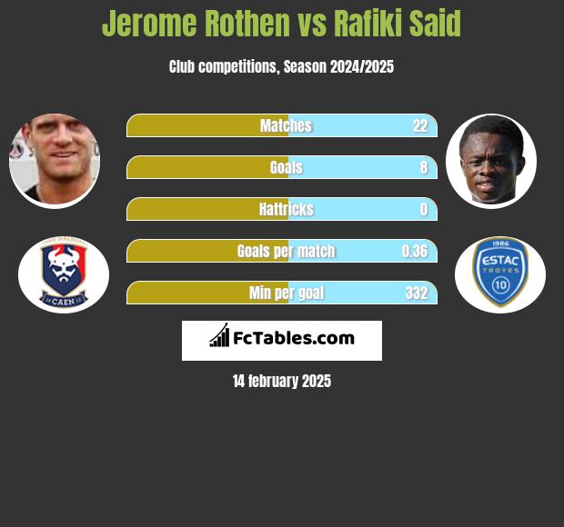 Jerome Rothen vs Rafiki Said h2h player stats