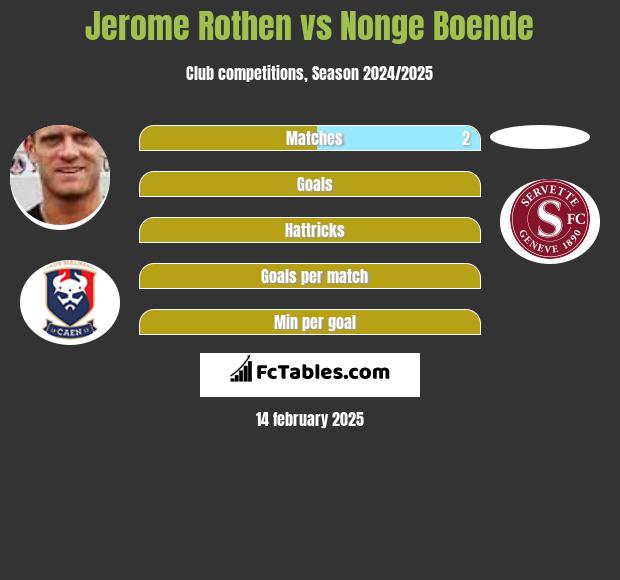 Jerome Rothen vs Nonge Boende h2h player stats