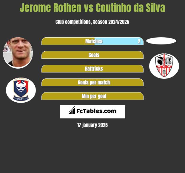 Jerome Rothen vs Coutinho da Silva h2h player stats