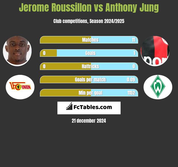 Jerome Roussillon vs Anthony Jung h2h player stats