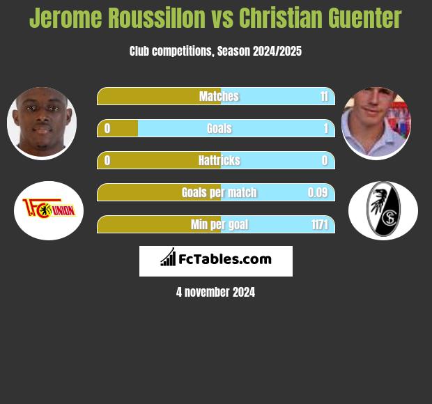 Jerome Roussillon vs Christian Guenter h2h player stats