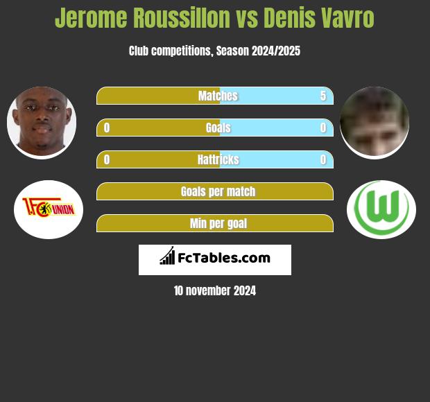 Jerome Roussillon vs Denis Vavro h2h player stats