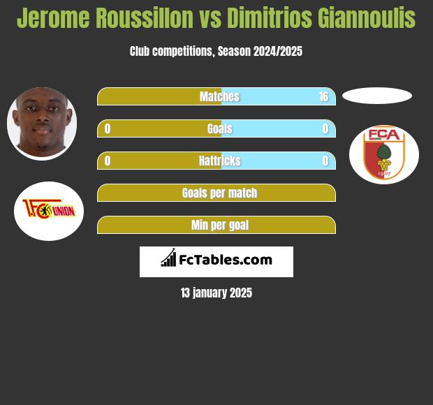 Jerome Roussillon vs Dimitrios Giannoulis h2h player stats