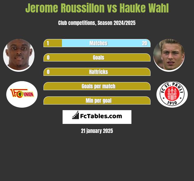 Jerome Roussillon vs Hauke Wahl h2h player stats