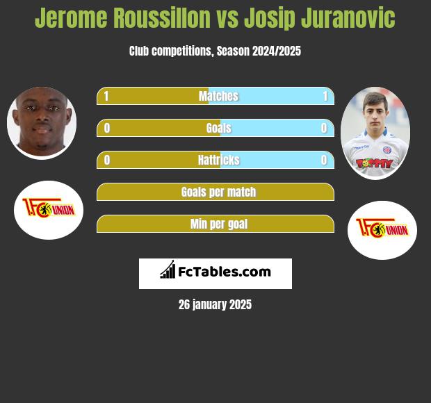 Jerome Roussillon vs Josip Juranovic h2h player stats