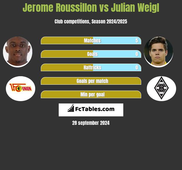 Jerome Roussillon vs Julian Weigl h2h player stats