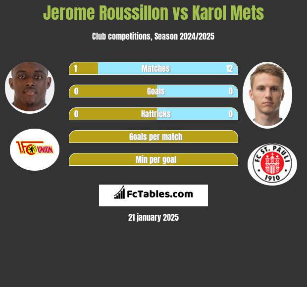 Jerome Roussillon vs Karol Mets h2h player stats