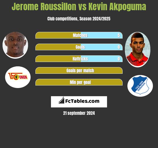 Jerome Roussillon vs Kevin Akpoguma h2h player stats