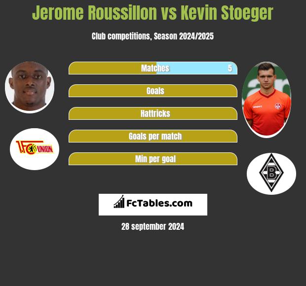 Jerome Roussillon vs Kevin Stoeger h2h player stats