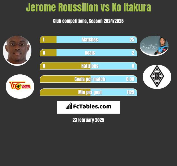 Jerome Roussillon vs Ko Itakura h2h player stats