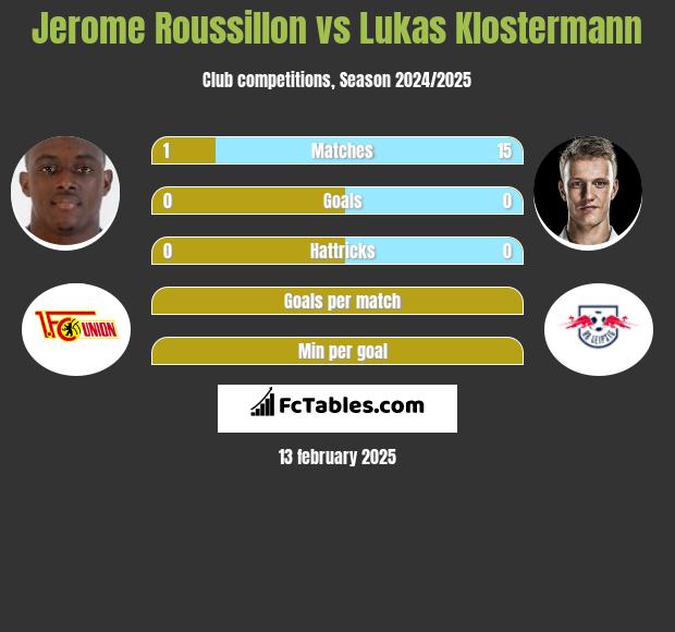 Jerome Roussillon vs Lukas Klostermann h2h player stats