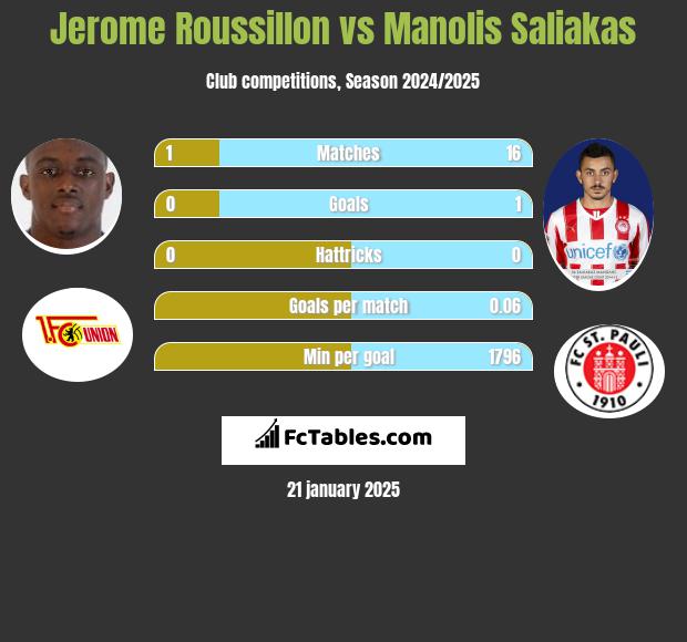 Jerome Roussillon vs Manolis Saliakas h2h player stats