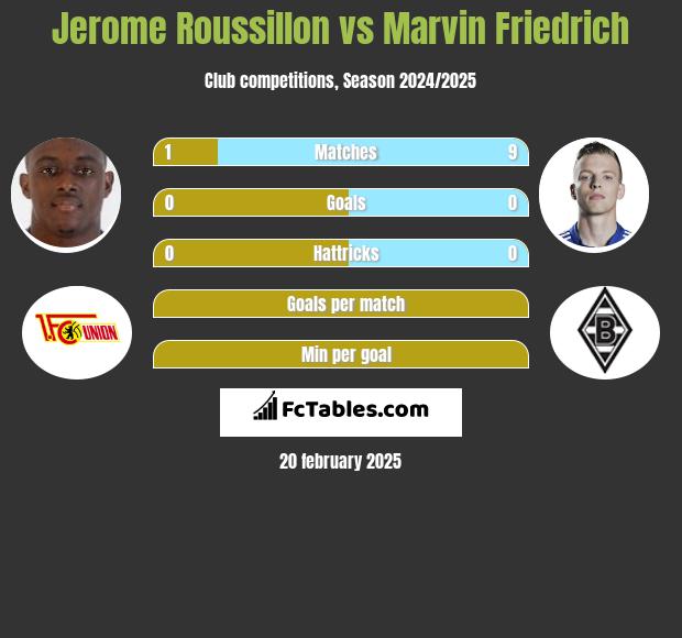 Jerome Roussillon vs Marvin Friedrich h2h player stats