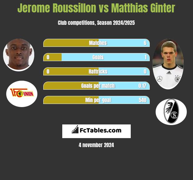 Jerome Roussillon vs Matthias Ginter h2h player stats