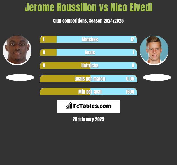 Jerome Roussillon vs Nico Elvedi h2h player stats