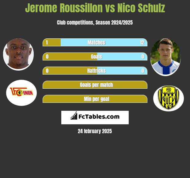 Jerome Roussillon vs Nico Schulz h2h player stats