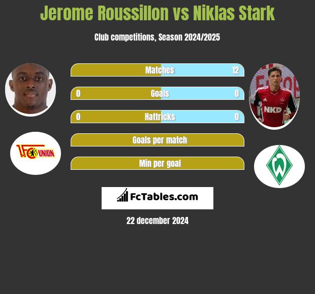 Jerome Roussillon vs Niklas Stark h2h player stats