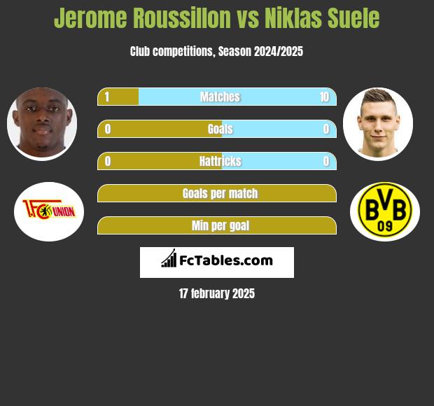 Jerome Roussillon vs Niklas Suele h2h player stats