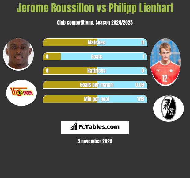 Jerome Roussillon vs Philipp Lienhart h2h player stats