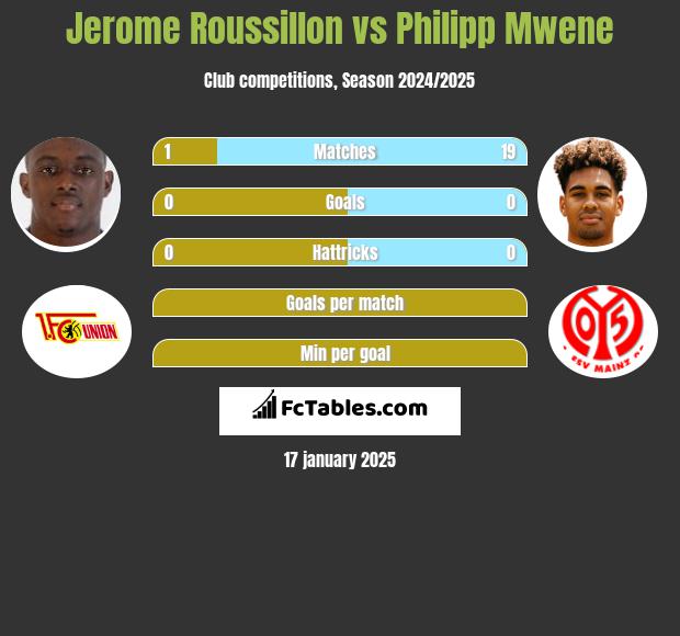 Jerome Roussillon vs Philipp Mwene h2h player stats