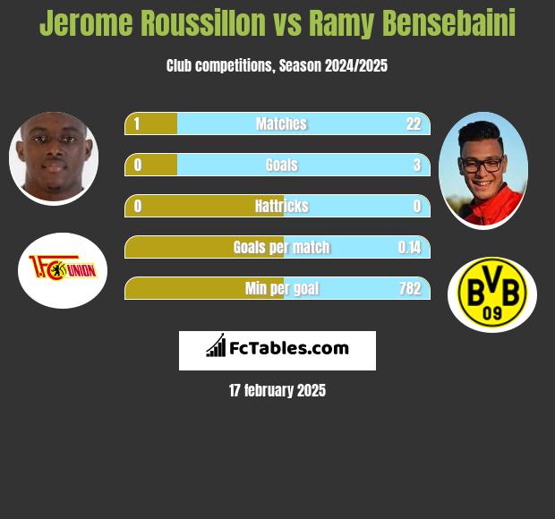 Jerome Roussillon vs Ramy Bensebaini h2h player stats