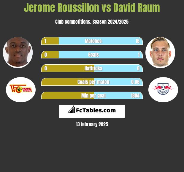 Jerome Roussillon vs David Raum h2h player stats