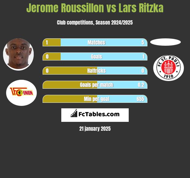 Jerome Roussillon vs Lars Ritzka h2h player stats