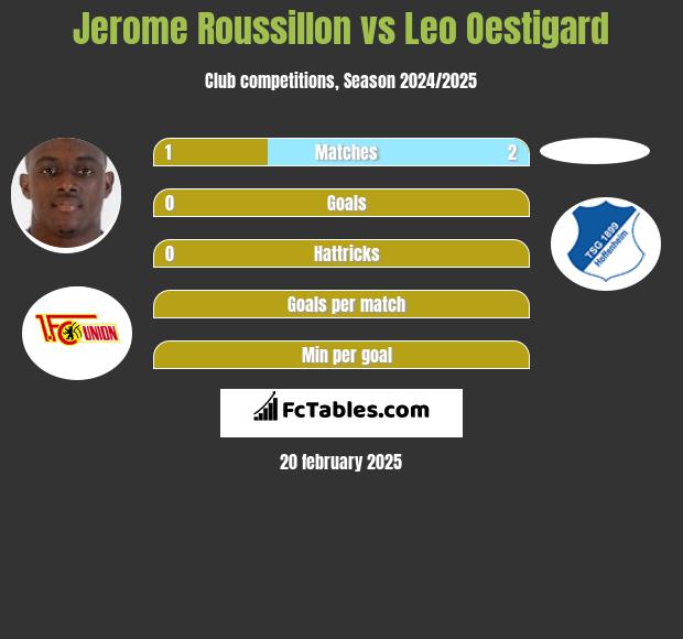 Jerome Roussillon vs Leo Oestigard h2h player stats