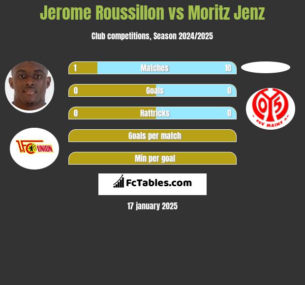 Jerome Roussillon vs Moritz Jenz h2h player stats